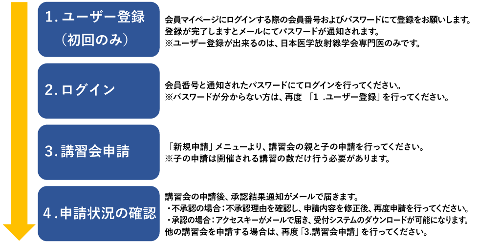 システム利用手順